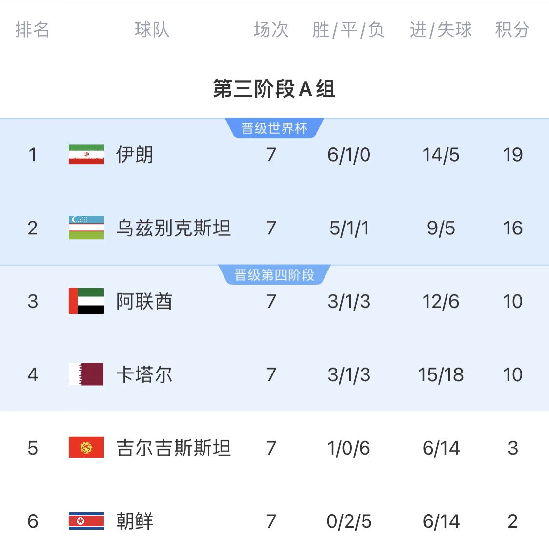 16分小組第二！烏茲別克斯坦有望首進世界杯，胡桑諾夫身價3500萬