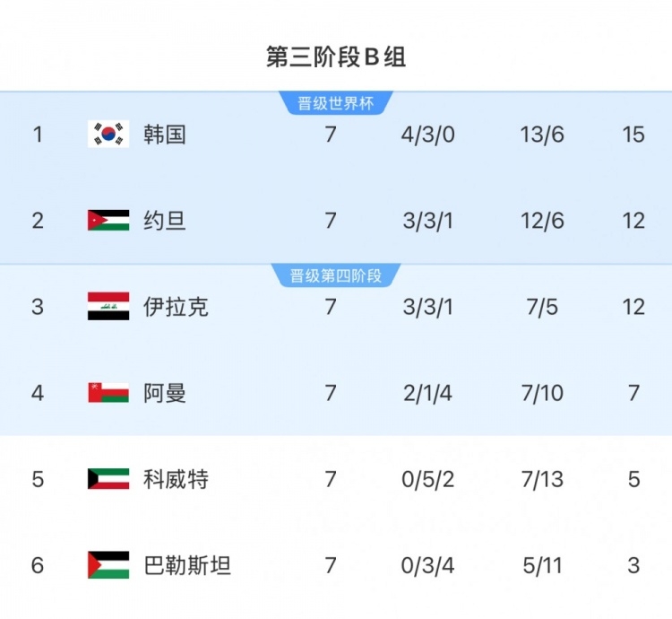 擴(kuò)軍的福利！B組2/3名約旦&伊拉克合計(jì)只進(jìn)過1次世界杯，直通2選1