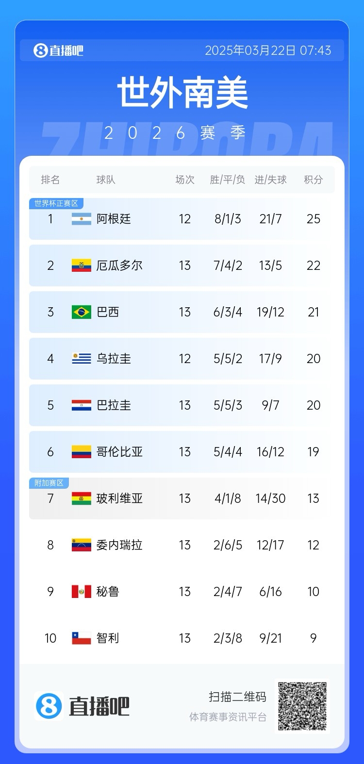 強(qiáng)！厄瓜多爾開局被扣3分，目前3連勝6場不敗，超巴西暫排第二