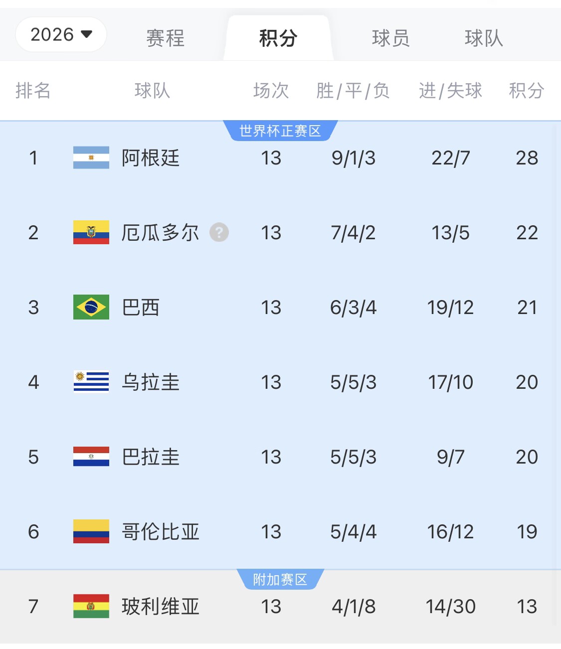 即將出線！阿根廷戰(zhàn)巴西，不敗直通美加墨世界杯，輸了也有機會