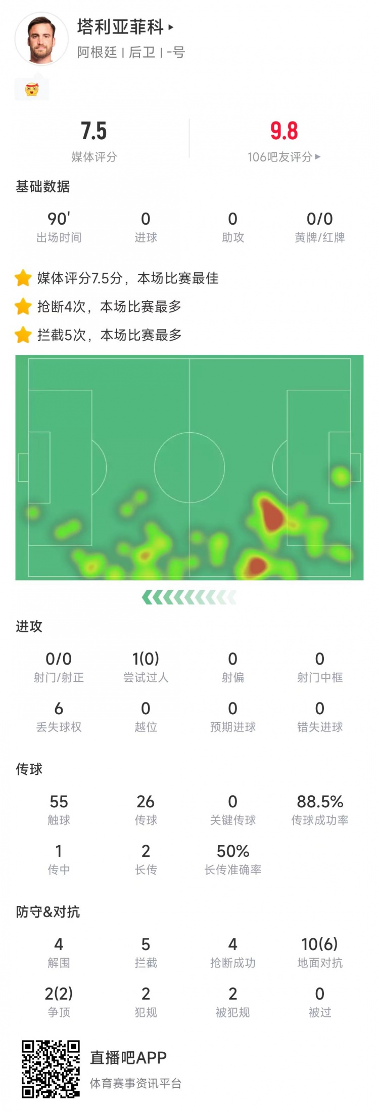 塔利亞菲科數(shù)據(jù)：搶斷4次、攔截5次全場最多，12次對抗8次成功