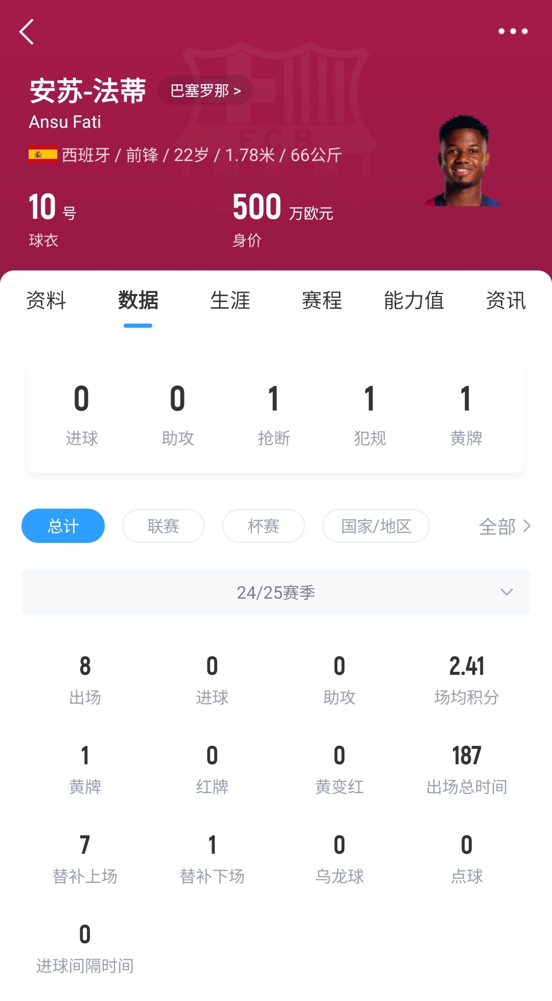 22歲身價剩500萬！法蒂重傷后巴薩高薪續(xù)約6年，現(xiàn)合同剩3150萬歐
