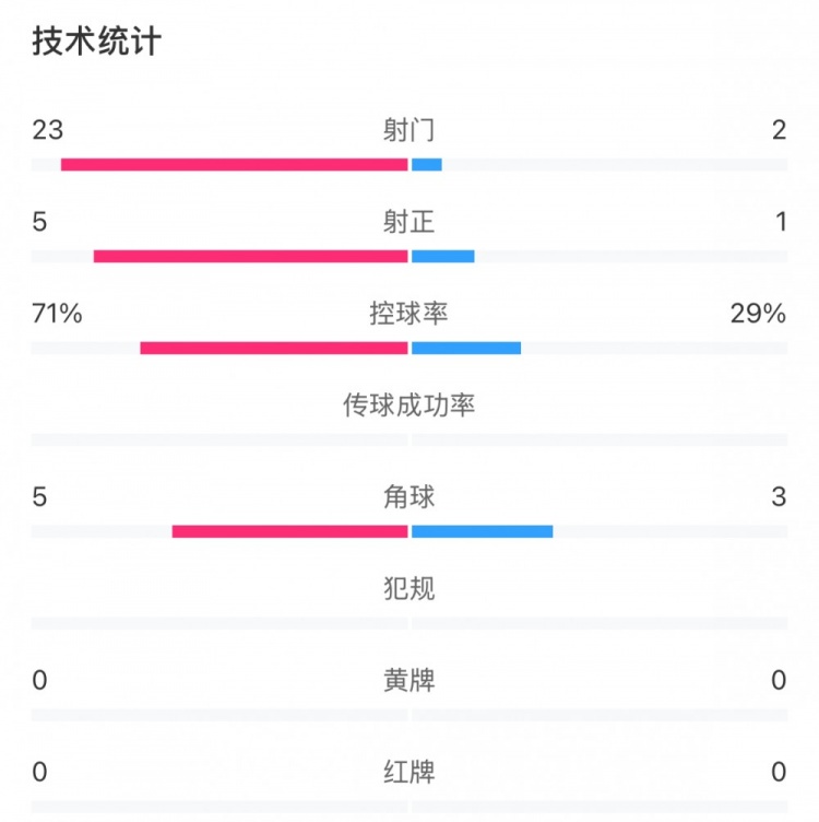 這就是足球！浦和女足射門23比2占壓倒性優(yōu)勢，武漢女足點(diǎn)球晉級