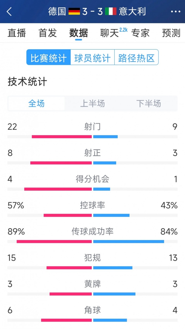 進球大戰(zhàn)！德國3-3意大利全場數(shù)據(jù)：射門22-9，射正8-3