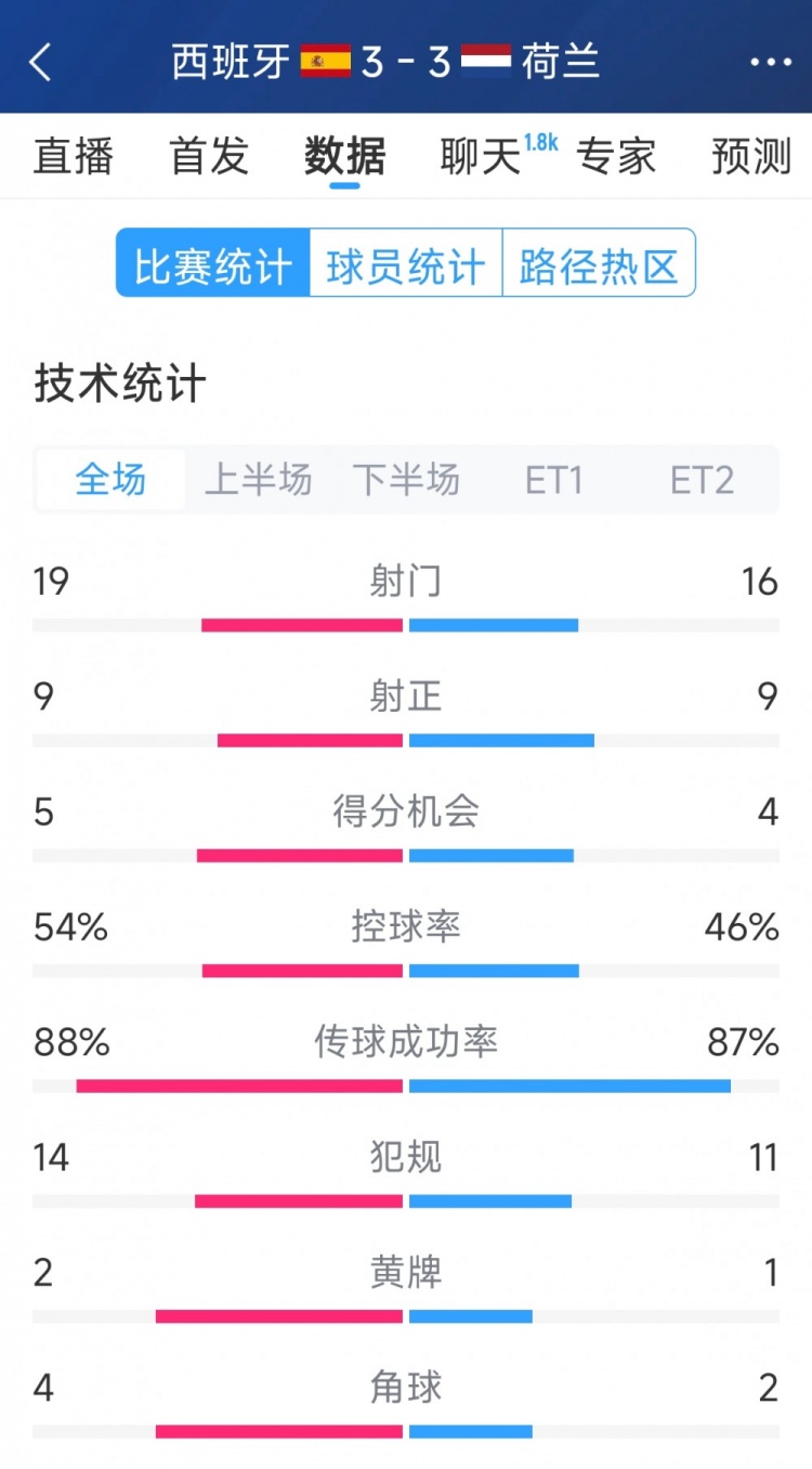 勢均力敵，西班牙3-3荷蘭120分鐘數(shù)據(jù)：射門19-16，射正9-9