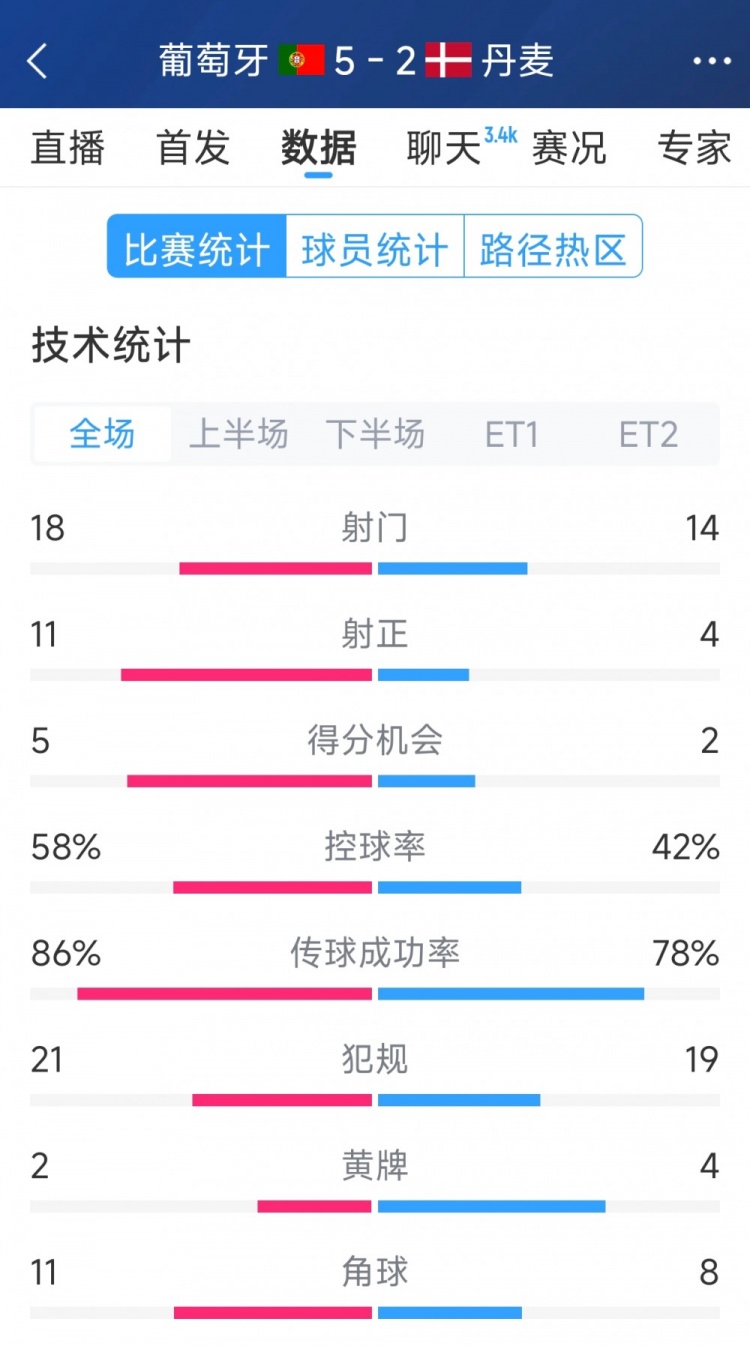 葡萄牙5-2丹麥120分鐘數(shù)據(jù)：射門18-14，射正11-4