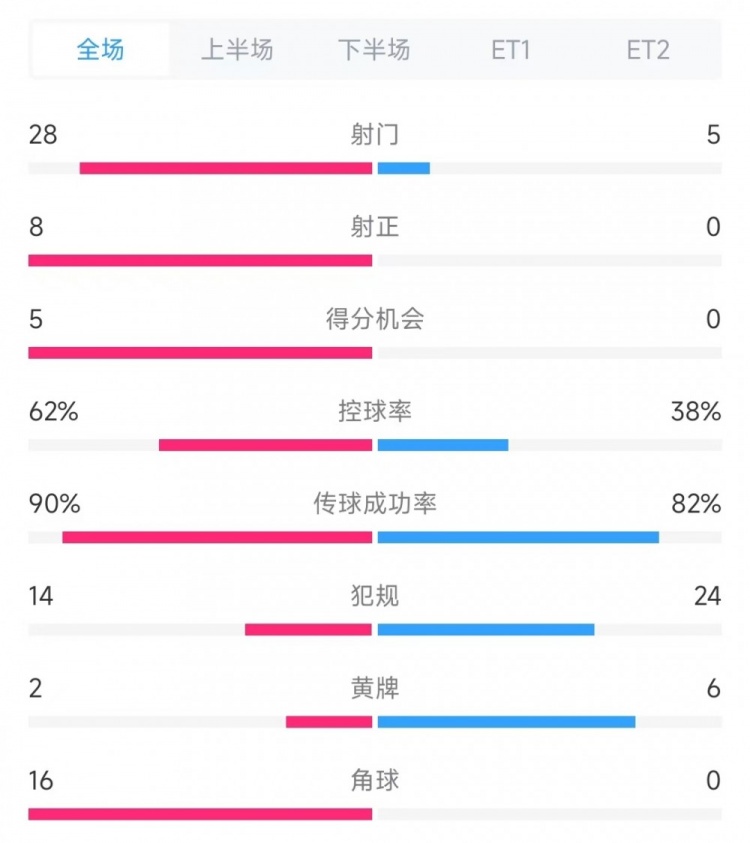 法國vs克羅地亞數(shù)據(jù)：射門28比5、射正8比0、角球16比0