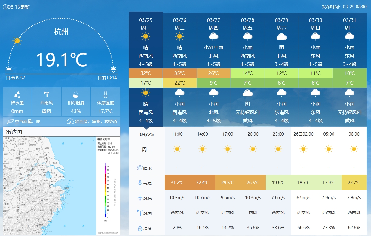 坐鎮(zhèn)杭州戰(zhàn)澳洲！杭州今日氣溫17-32℃，國(guó)足比賽時(shí)26.5℃左右