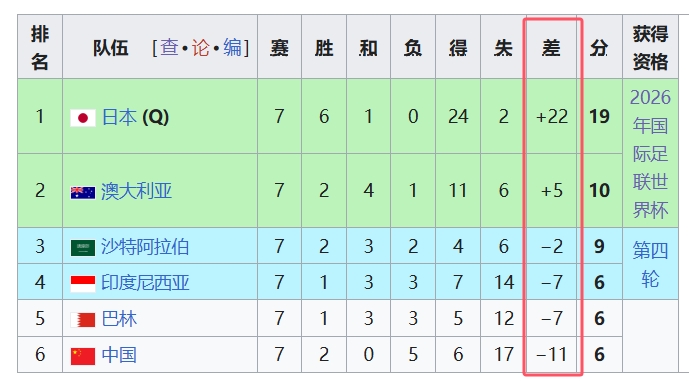 天坑！國(guó)足凈勝球-11，18強(qiáng)中最差，同分爭(zhēng)四情況下恐成大隱患