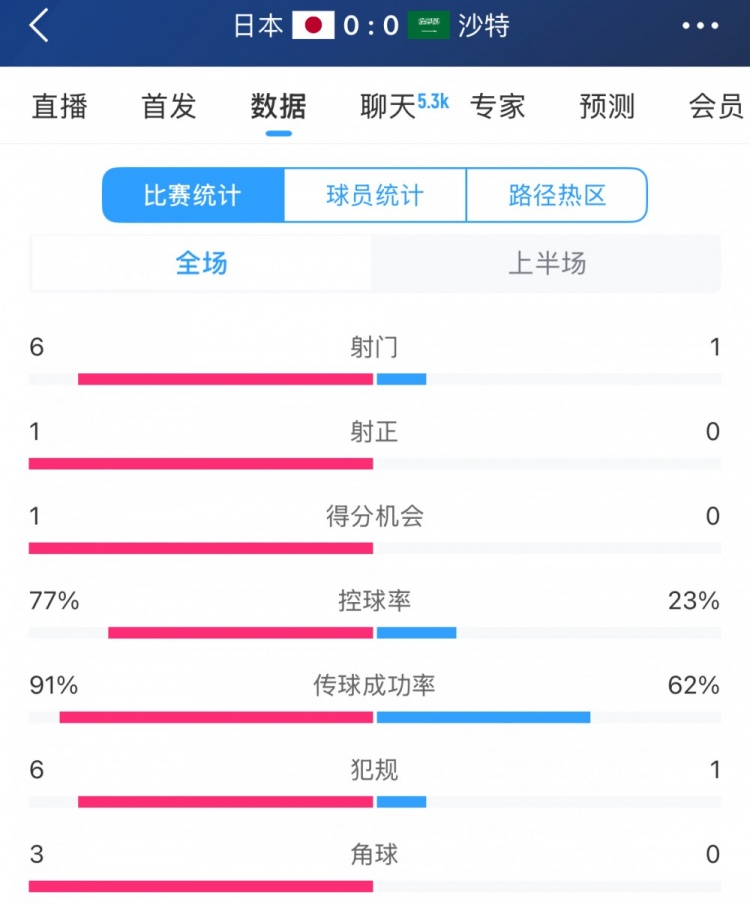 得勢不得分，日本vs沙特半場數據：射門數6-1，控球率77%-23%