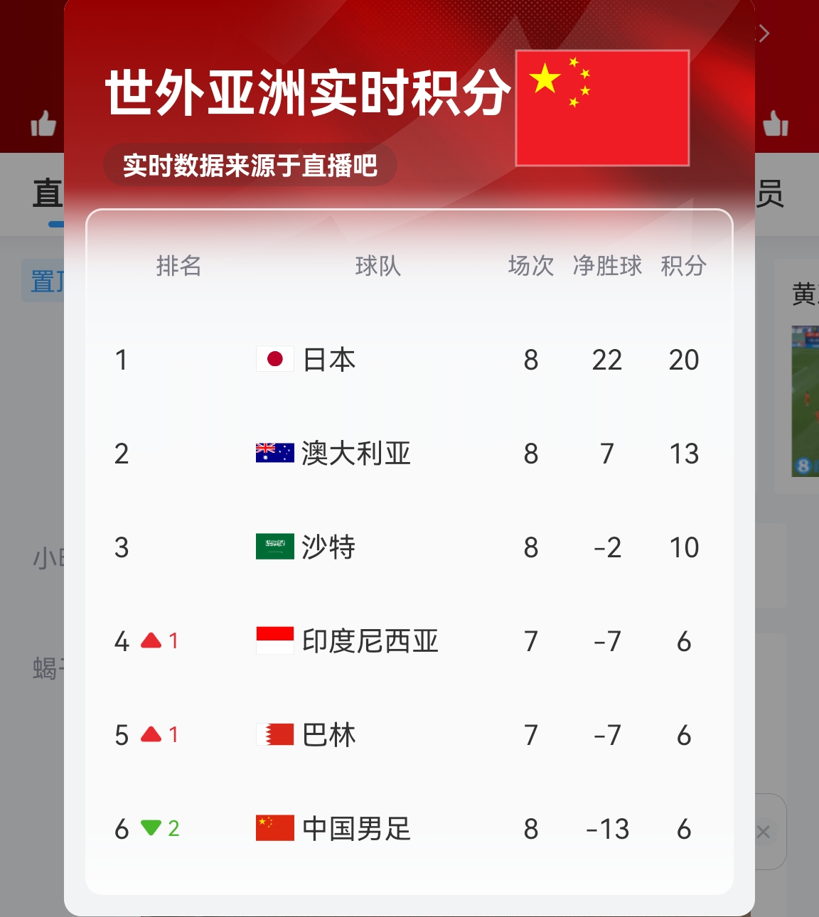 【實時更新】國足C組實時積分：澳大利亞13分 國足6分凈勝球-13！
