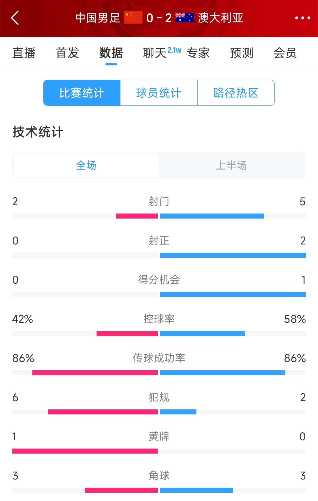 2次致命失誤！國足0-2澳大利亞半場數(shù)據：射門2-5，射正0-2