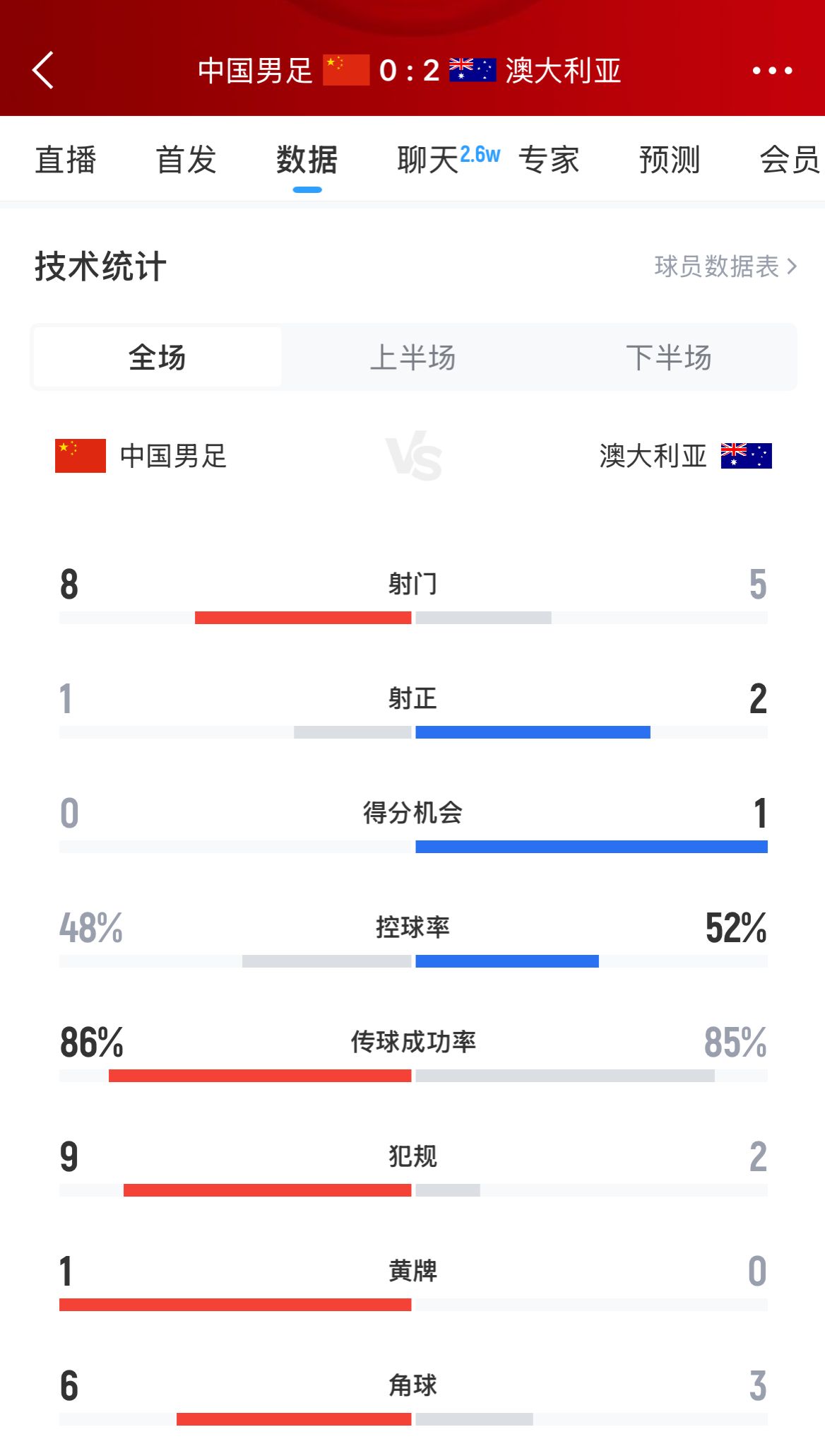 加油！國足下半場進攻起勢，連續(xù)6腳攻門射門數(shù)8-5實現(xiàn)反超