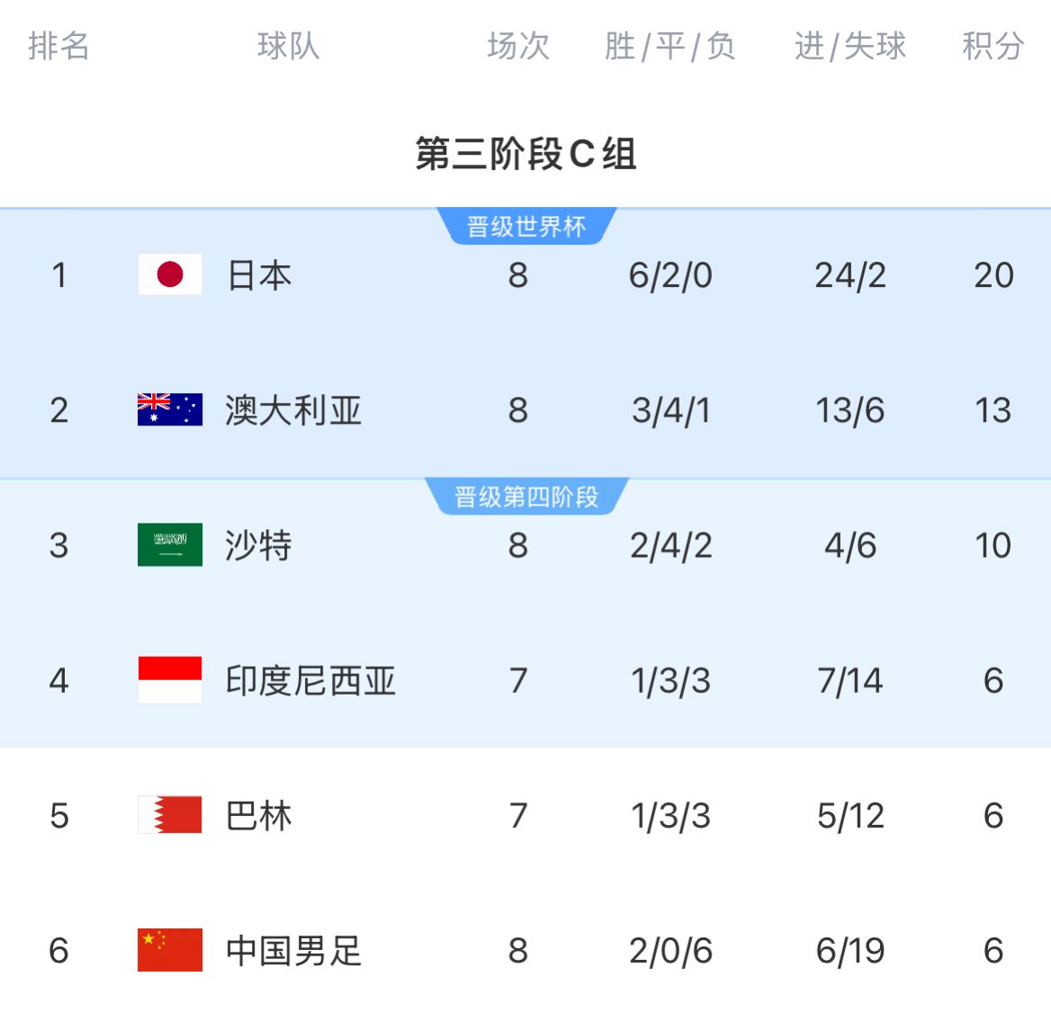 積分榜：國足8輪戰(zhàn)罷仍6分墊底&徹底無緣前二，印尼&巴林稍后出戰(zhàn)