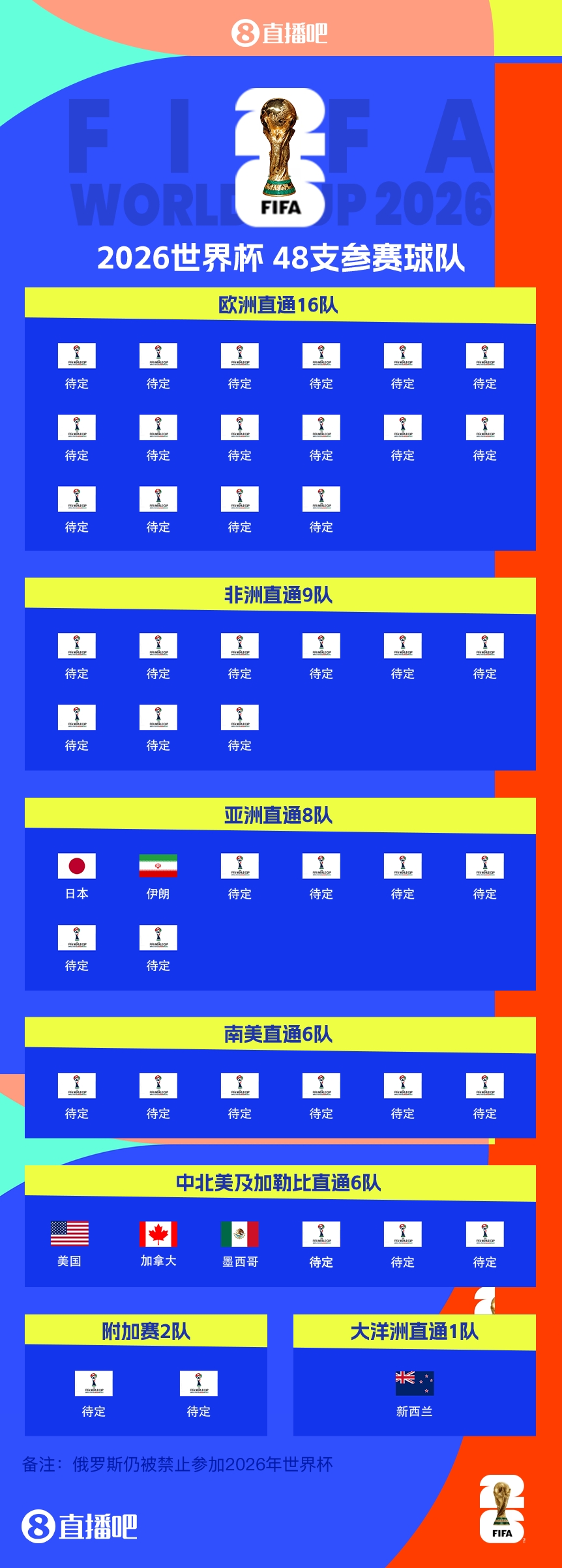 連續(xù)4屆參賽！伊朗提前2輪晉級2026世界杯，預選賽晉級第三隊