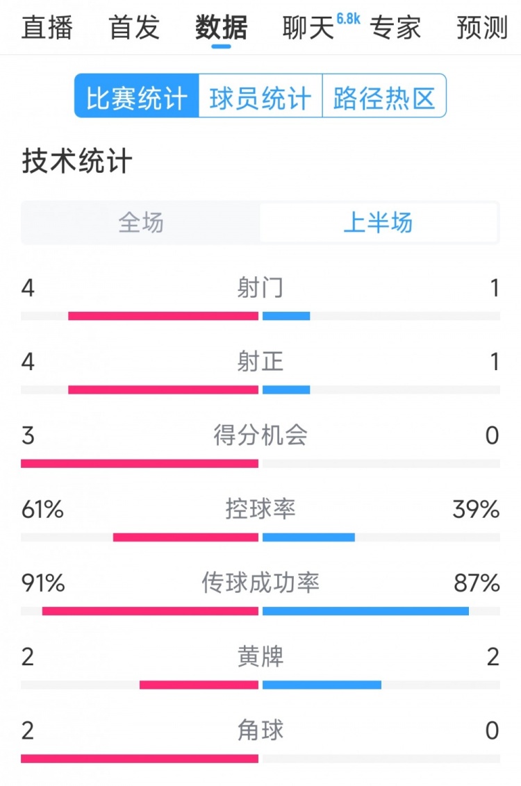 雙方5次射門進4球，阿根廷vs巴西半場數(shù)據(jù)：射門4-1，得分機會3-0