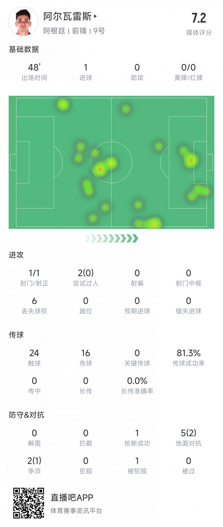 阿爾瓦雷斯上半場數(shù)據(jù)：1次射正進1球，媒體評分7.2