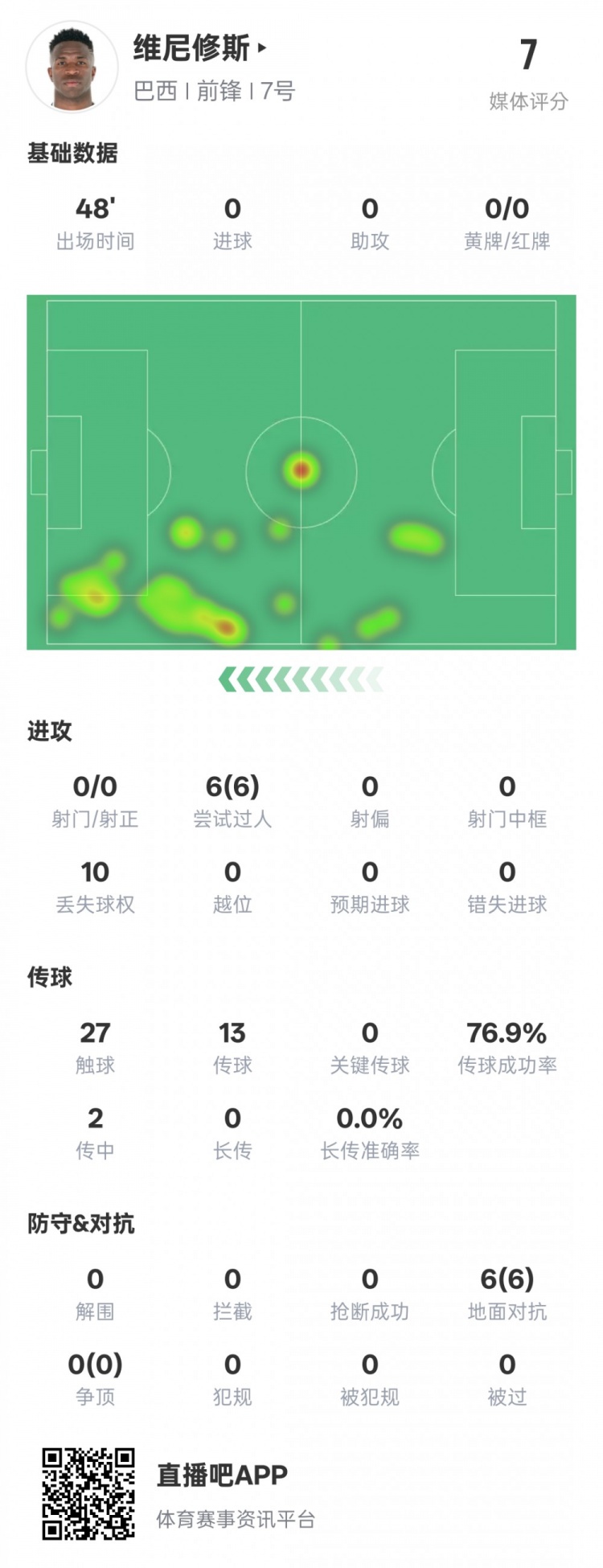 維尼修斯半場數(shù)據(jù)：6次過人均成功&10次丟失球權(quán)，評分7.0