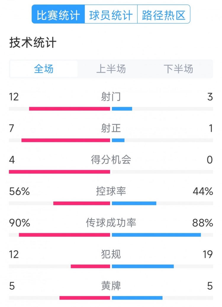 阿根廷4-1巴西全場(chǎng)數(shù)據(jù)：射門(mén)12-3，射正7-1，得分機(jī)會(huì)4-0