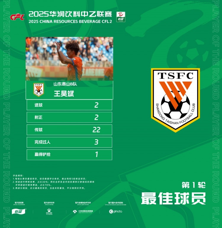 中乙官方：梅開二度，泰山B隊王昊斌當選首輪最佳球員