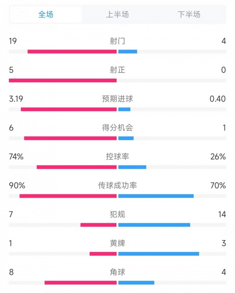 巴薩vs奧薩蘇納數(shù)據(jù)：射門(mén)19比4、射正5比0、控球率74%比26%