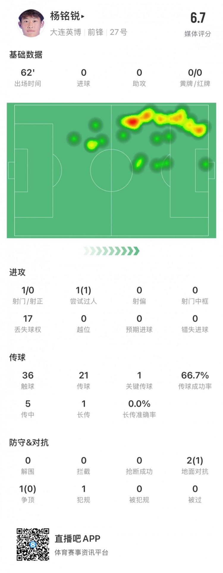 17歲小將楊銘銳中超首秀數(shù)據(jù)：關(guān)鍵傳球1次，丟失球權(quán)17次