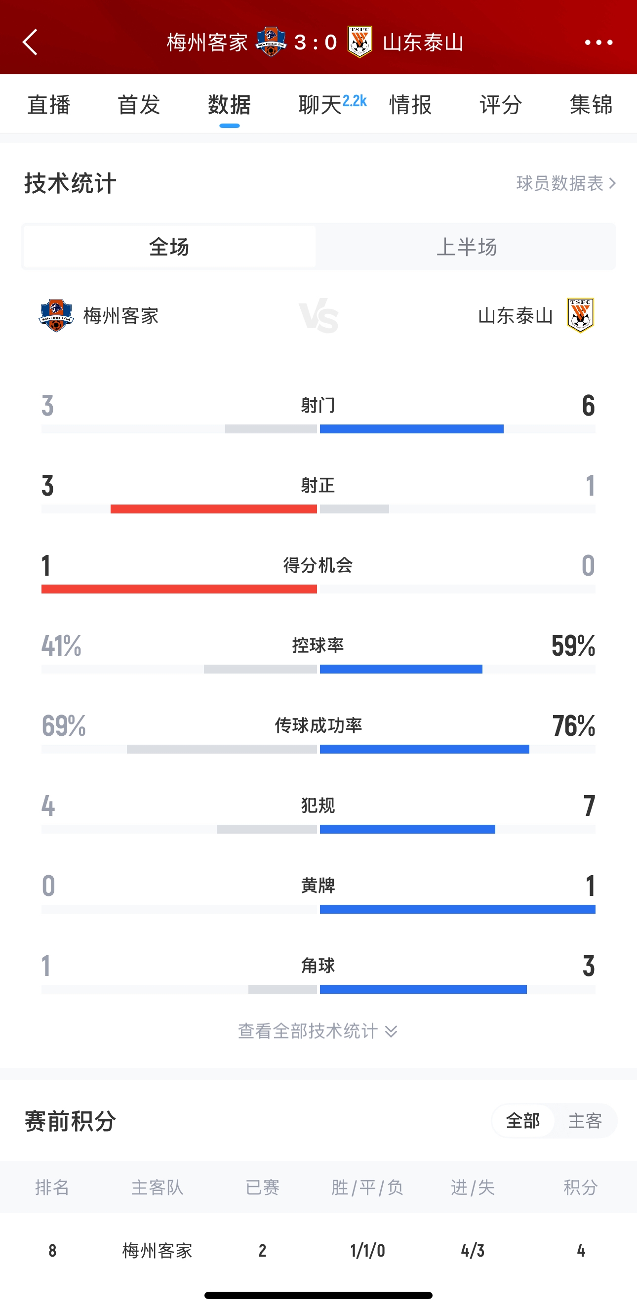 泰山這是干啥呢？梅州3腳射門轟進(jìn)3球，泰山34分鐘被灌3球