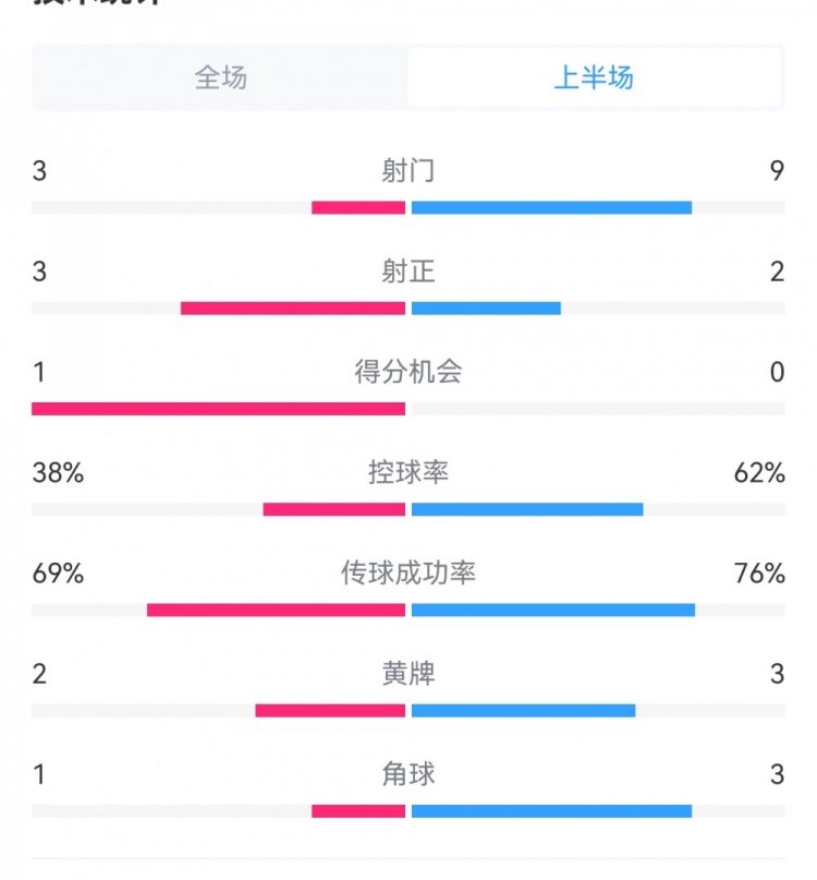 泰山1-3梅州半場(chǎng)數(shù)據(jù)：射門9-3，射正3-3，控球率62%-38%