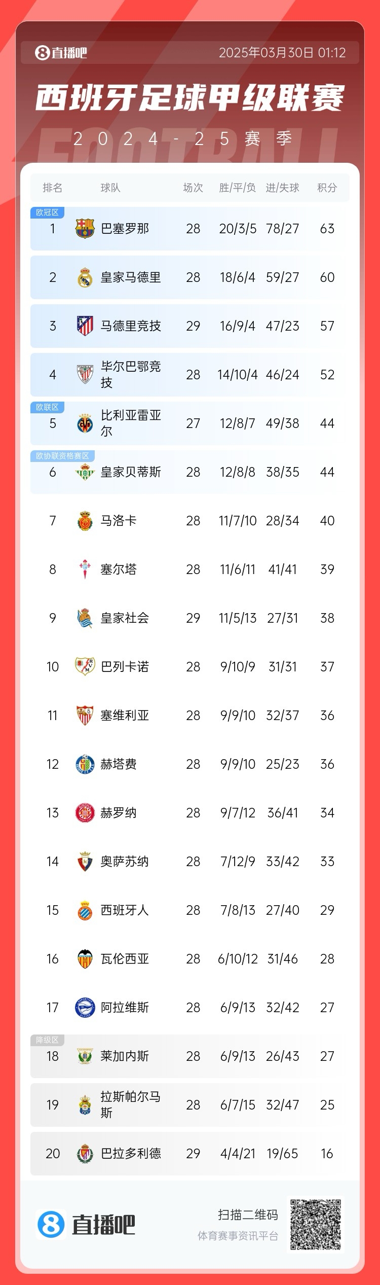 退出爭(zhēng)冠？西甲積分榜：馬競(jìng)聯(lián)賽3場(chǎng)不勝，先賽落后巴薩6分