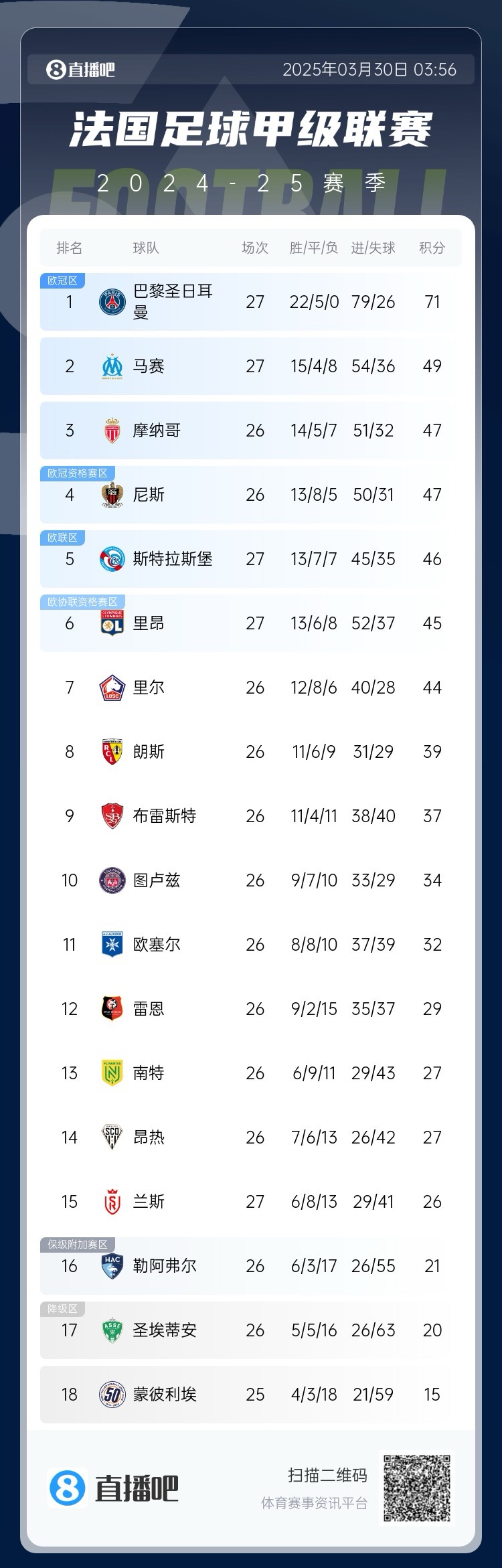 能實現(xiàn)嗎？稍后若摩納哥戰(zhàn)平尼斯，巴黎將提前7輪奪法甲冠軍