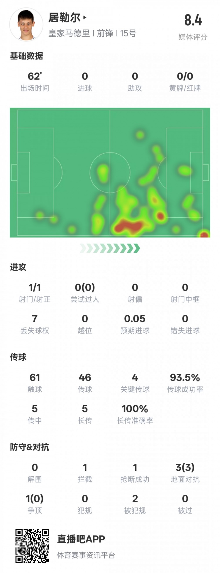 居勒爾本場數(shù)據(jù)：1造點4關(guān)鍵傳球&傳球成功率93.5%，評分8.4