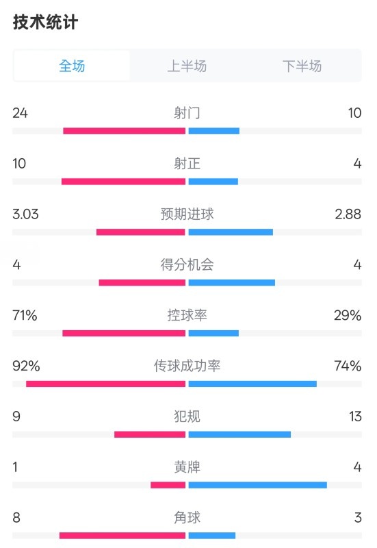 皇馬3-2萊加內(nèi)斯全場數(shù)據(jù)：射門24-10，射正10-4，控球率71%-29%