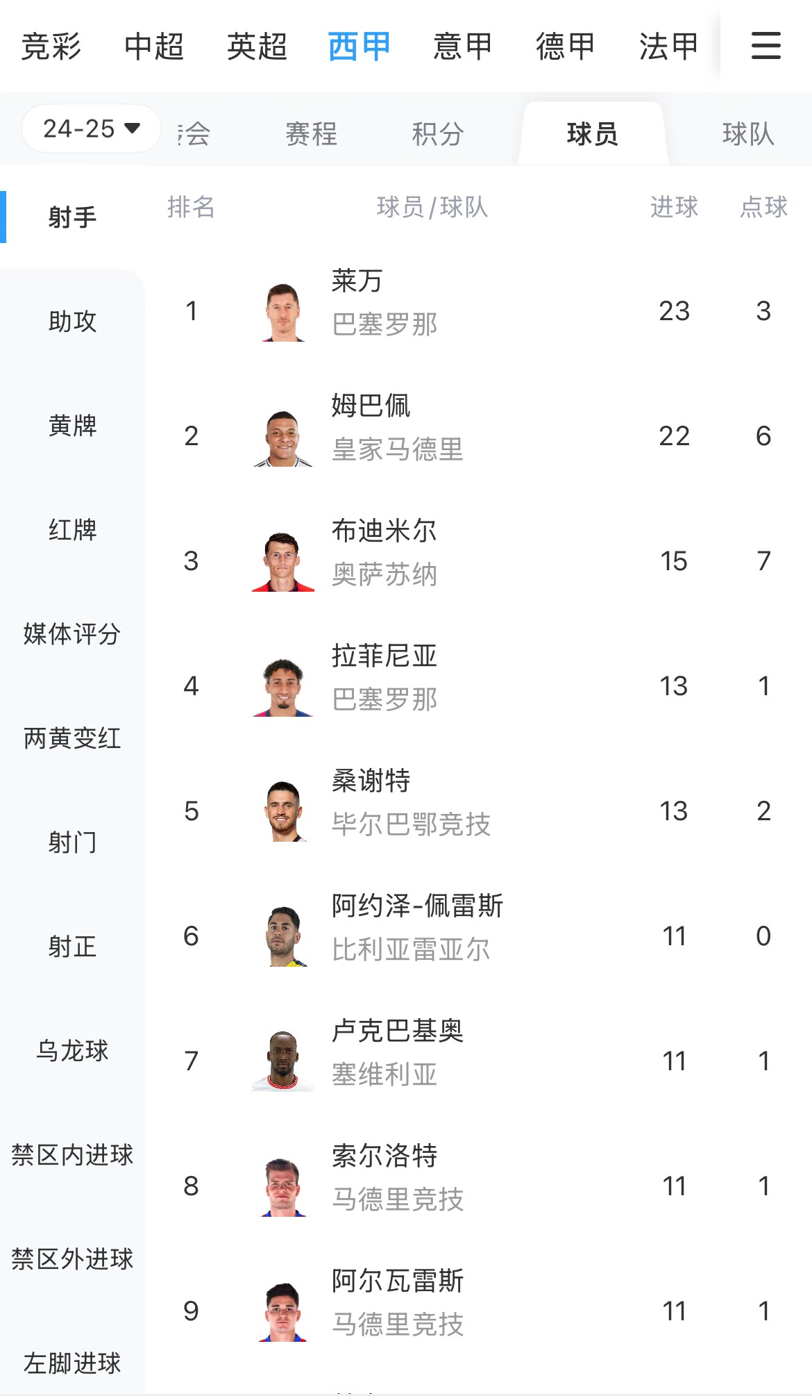 你看好誰(shuí)？西甲射手榜：萊萬(wàn)23球領(lǐng)跑，姆巴佩22球緊隨其后