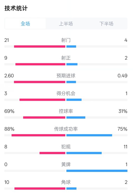 巴薩4-1赫羅納全場數(shù)據(jù)：射門21-4，射正9-2，控球率69%-31%