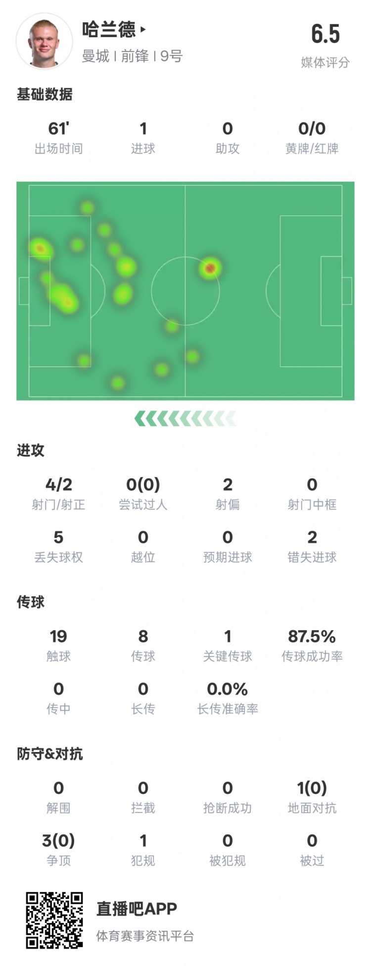 哈蘭德本場數(shù)據(jù)：1進(jìn)球1關(guān)鍵傳球2錯失進(jìn)球機(jī)會，評分6.5