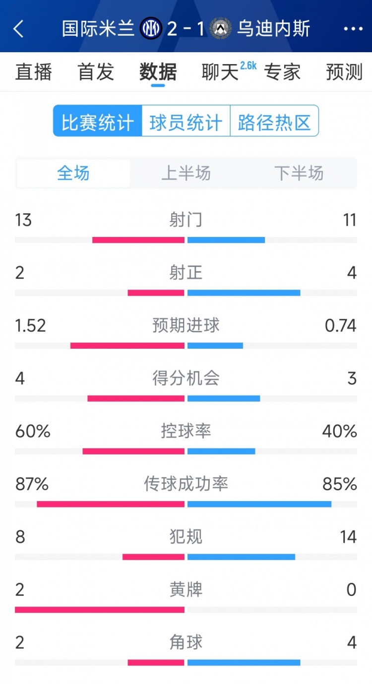 國米2射正進(jìn)2球，國米2-1烏迪內(nèi)斯全場(chǎng)數(shù)據(jù)：射門13-11，射正2-4